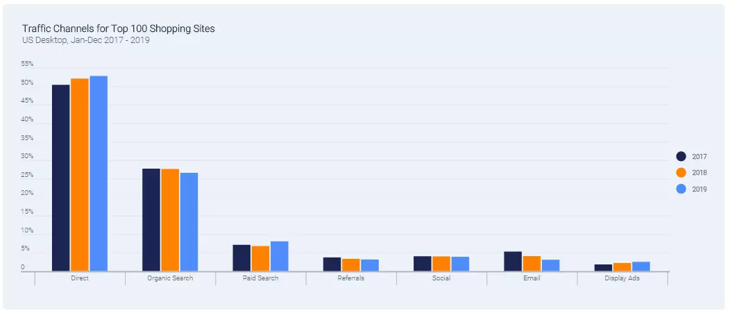 График: https://www.similarweb.com/corp/reports/2020-digital-trends-report/