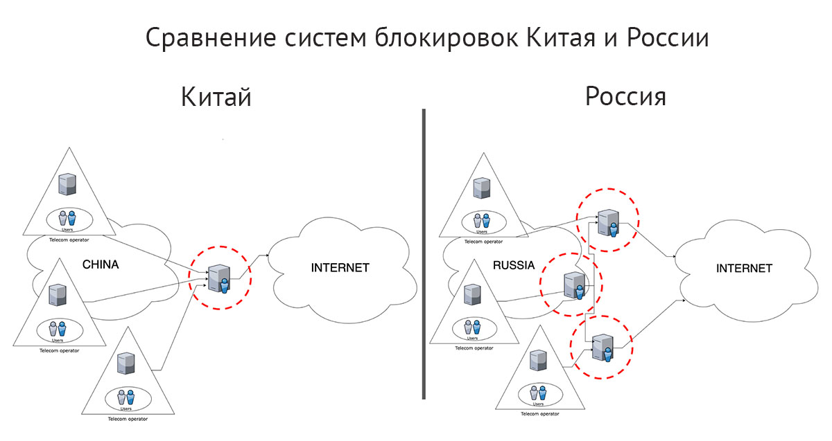 Срвнение систем блокировок Китая и России