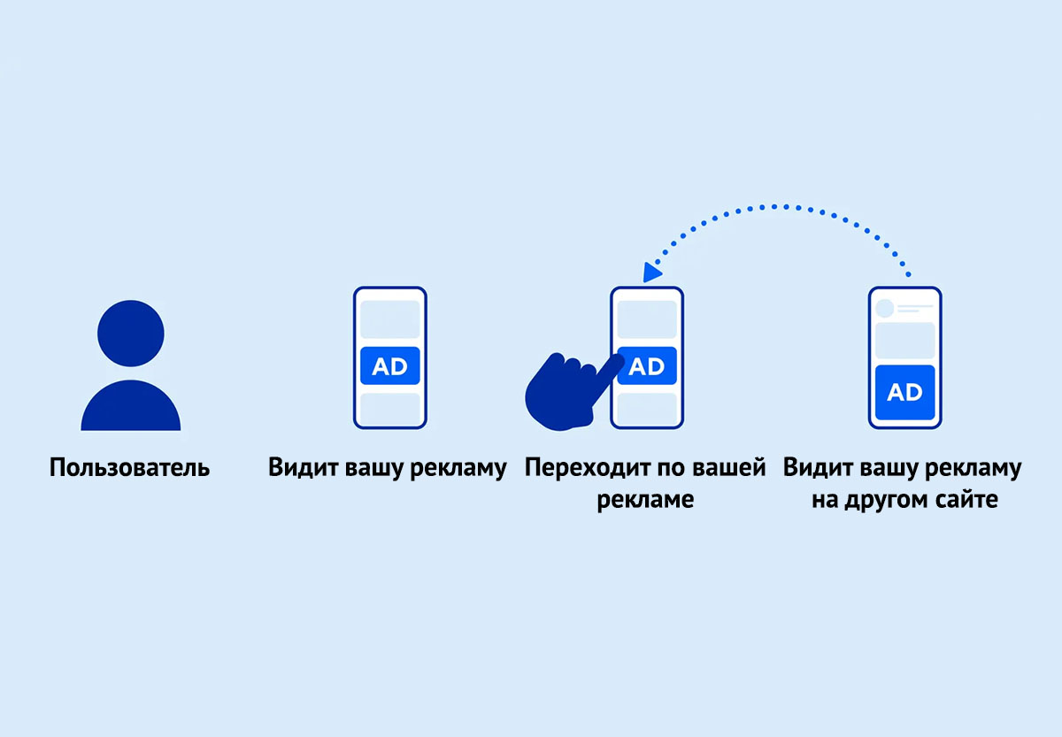 Как работает ретаргетинг