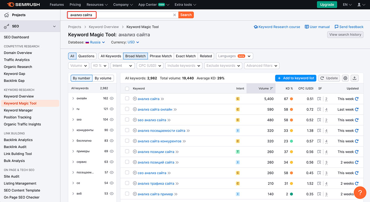 Подбор ключевых слов через Semrush Keyword Magic Tool
