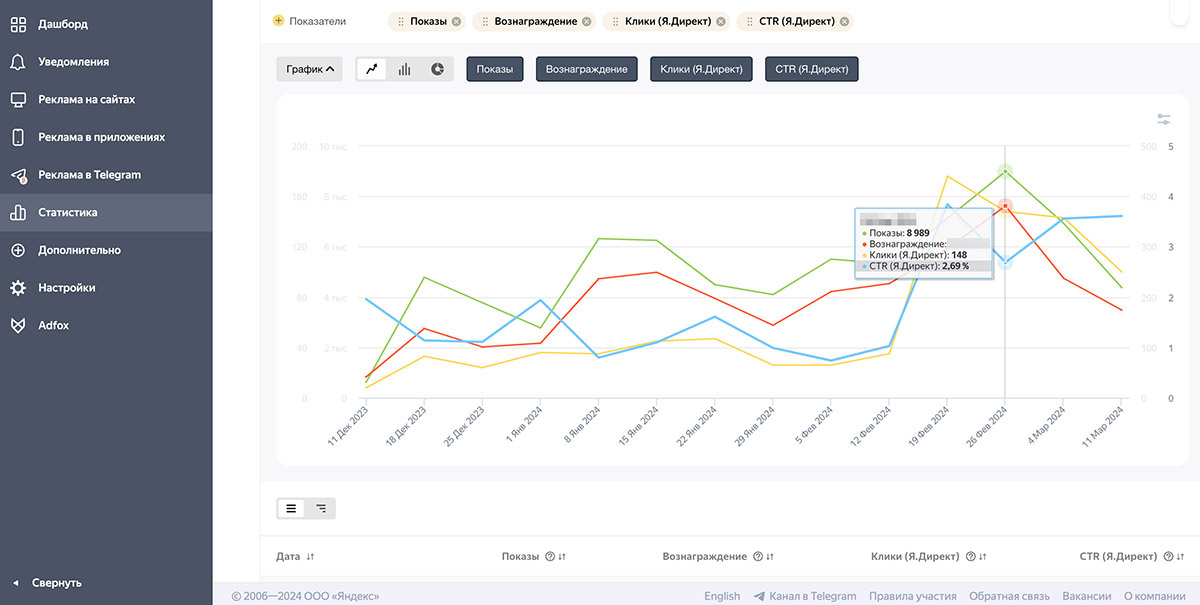 Статистика монетизации в Рекламной сети Яндекса