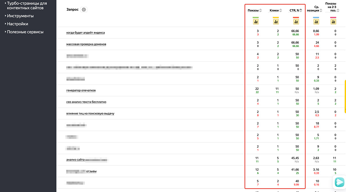 Статистика по CTR, Показам и Кликам в Яндекс.Вебмастере
