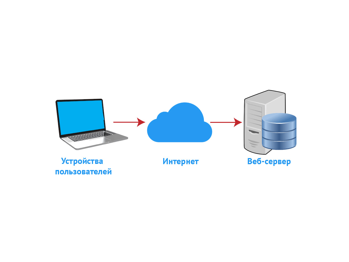 Упрощенная схема взаимодействия с веб-сервером