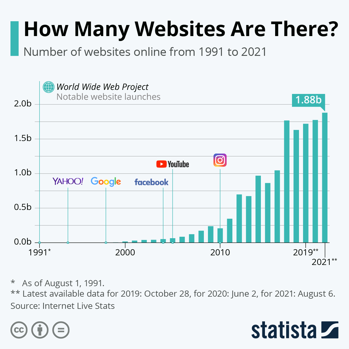 По данным https://www.statista.com/chart/19058/number-of-websites-online/