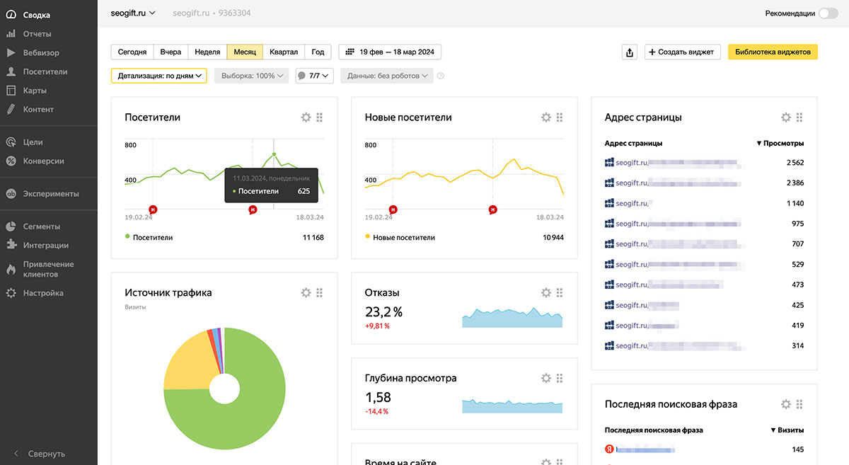 Дашборд сайта в Яндекс.Метрике