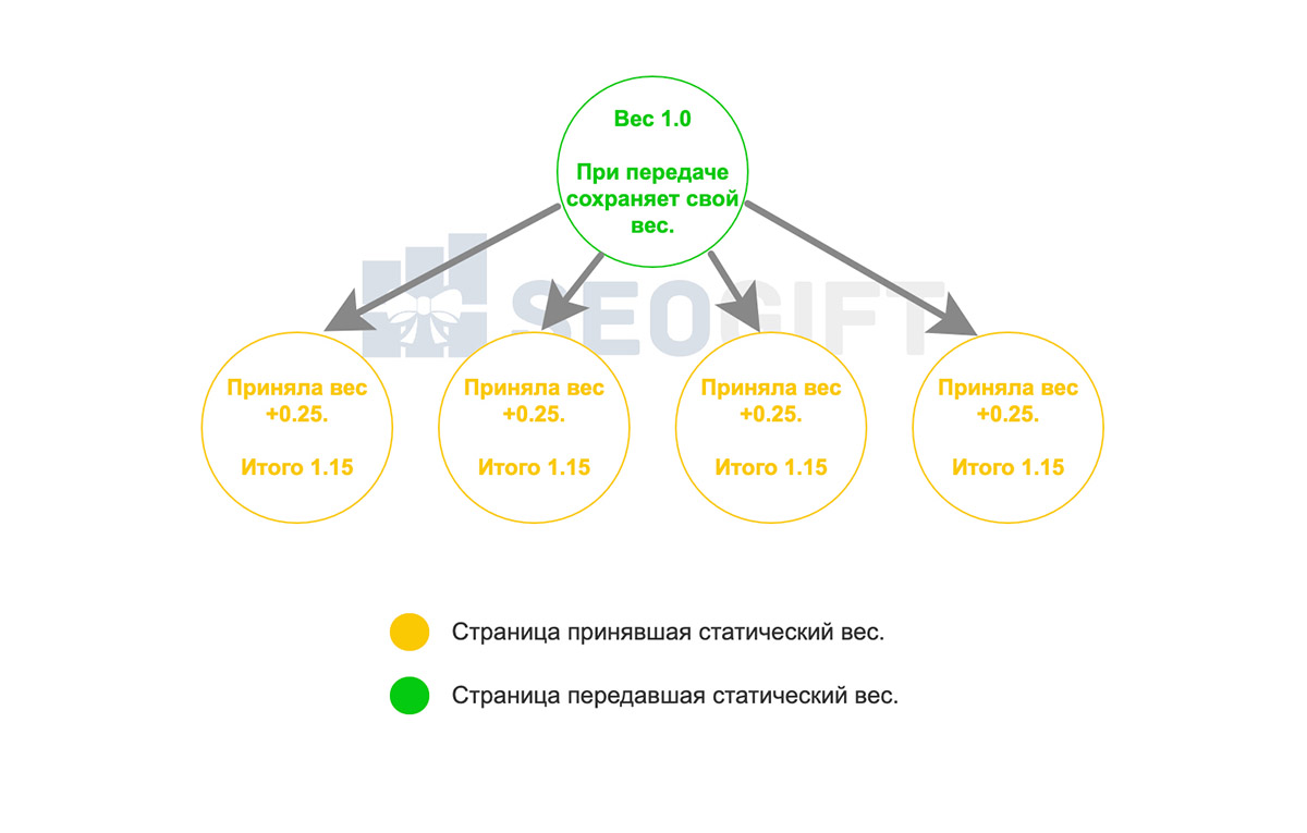 Пример передачи статического веса другим страницам