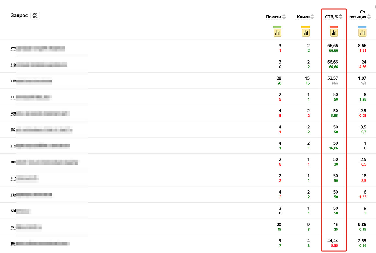 Показатель CTR по поисковому запросу в Яндекс.Вебмастере