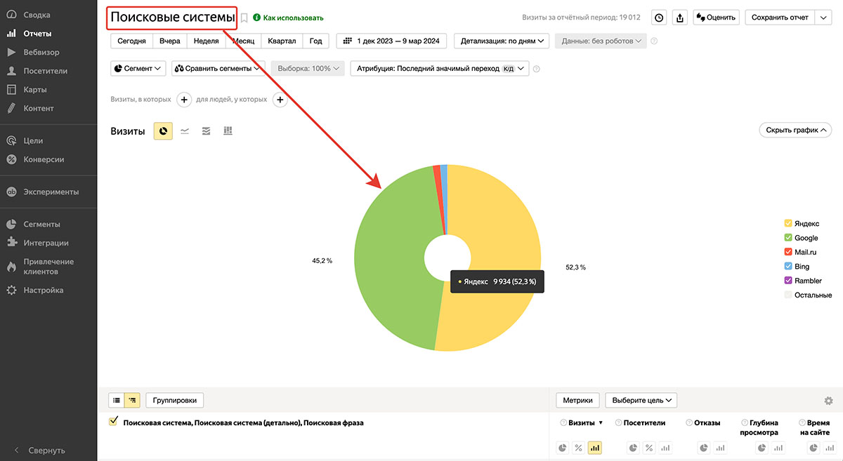 Пример видимости сайта в поисковых системах (в %)